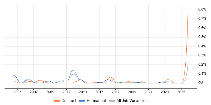 Technical Programme Manager job vacancy trend in the South West
