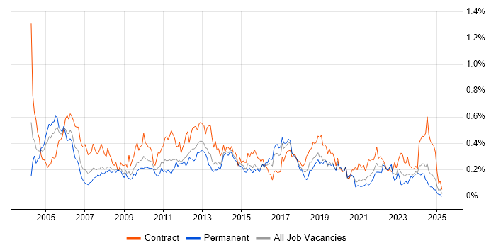 Job vacancy trend for Technical Project Manager in the South West