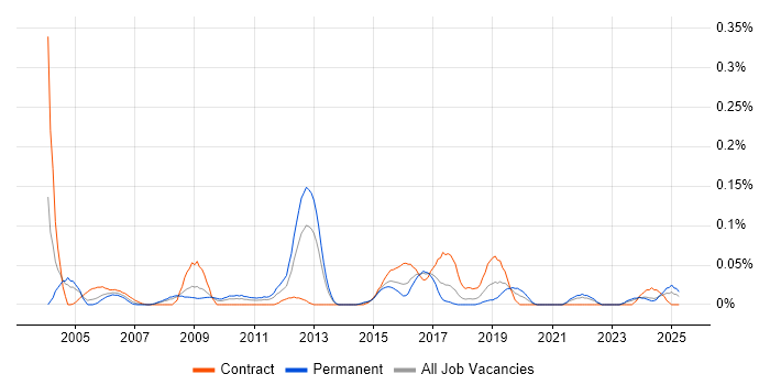 Job vacancy trend for Technical Security Consultant in the South West Job vacancy trend for Technical Security Consultant in the South West