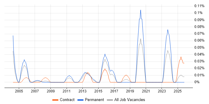 Technical Security Specialist job vacancy trend in the South West