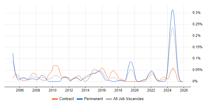 Technical Services Analyst job vacancy trend in the South West