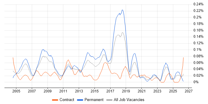Technical Services Manager job vacancy trend in the South West