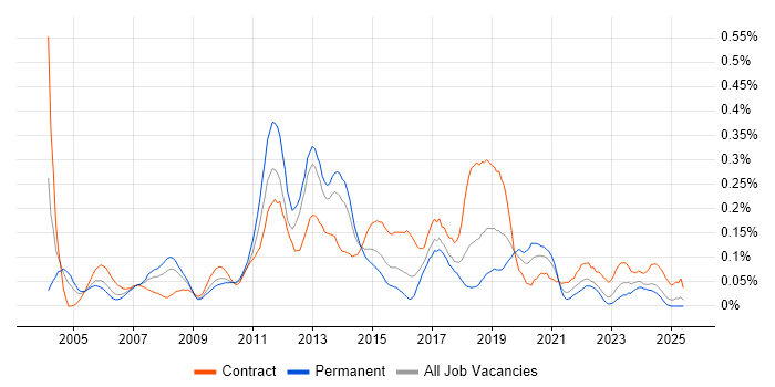 Job vacancy trend for Technical Solutions Architect in the South West Job vacancy trend for Technical Solutions Architect in the South West