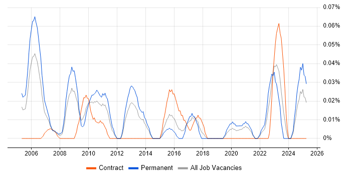 Job vacancy trend for Technical Solutions Manager in the South West Job vacancy trend for Technical Solutions Manager in the South West
