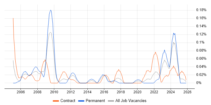 Technical Support Officer job vacancy trend in the South West