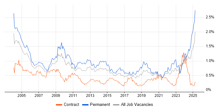 Job vacancy trend for Technical Support in the South West Job vacancy trend for Technical Support in the South West