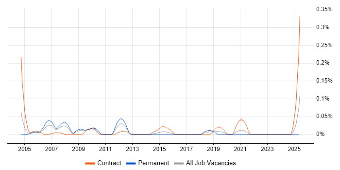 Job vacancy trend for Technical Test Manager in the South West Job vacancy trend for Technical Test Manager in the South West