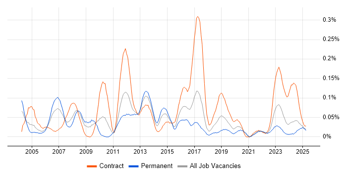 Job vacancy trend for Technical Writer in the South West Job vacancy trend for Technical Writer in the South West