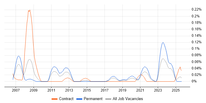 Technology Consultant job vacancy trend in the South West Technology Consultant job vacancy trend in the South West