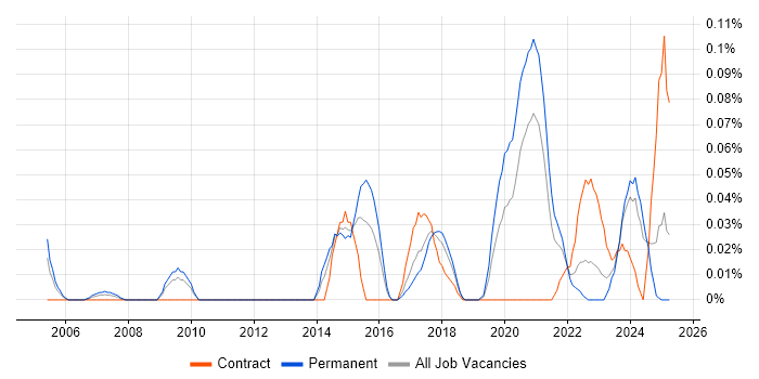 Job vacancy trend for Technology Director in the South West