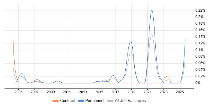 Job vacancy trend for Technology Manager in the South West