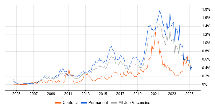 Job vacancy trend for Technology Roadmap in the South West Job vacancy trend for Technology Roadmap in the South West