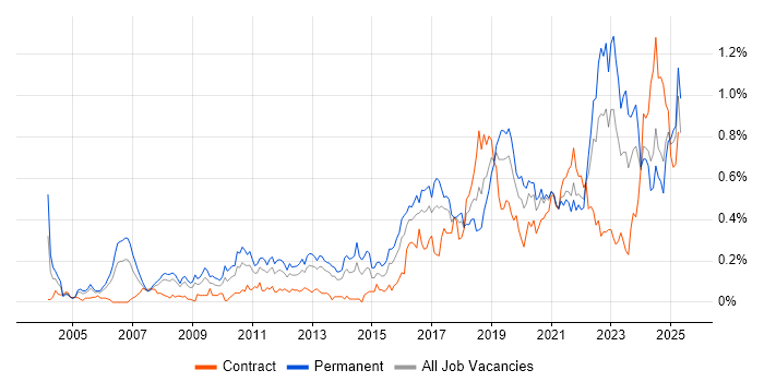 Job vacancy trend for Technology Strategy in the South West Job vacancy trend for Technology Strategy in the South West