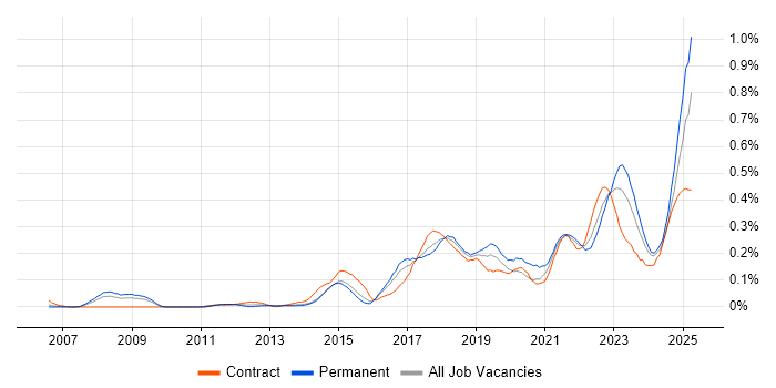 Job vacancy trend for Technology Transformation in the South West