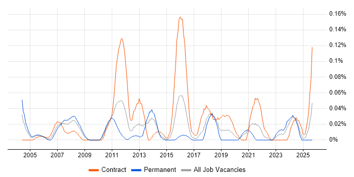 Telecoms Architect job vacancy trend in the South West