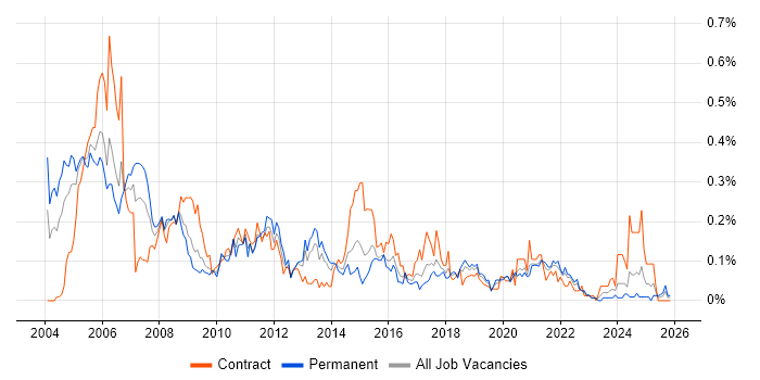 Telecoms Engineer job vacancy trend in the South West