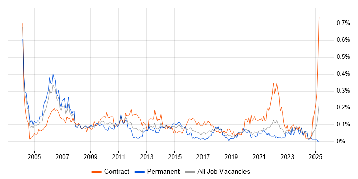 Job vacancy trend for Telecoms Manager in the South West Job vacancy trend for Telecoms Manager in the South West
