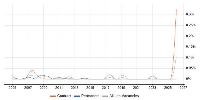 Telecoms Programme Manager job vacancy trend in the South West