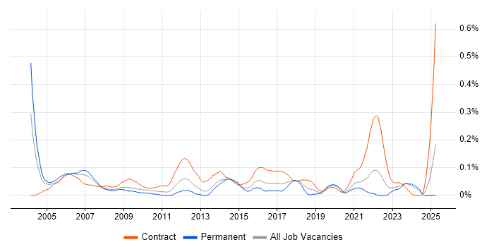 Job vacancy trend for Telecoms Project Manager in the South West Job vacancy trend for Telecoms Project Manager in the South West