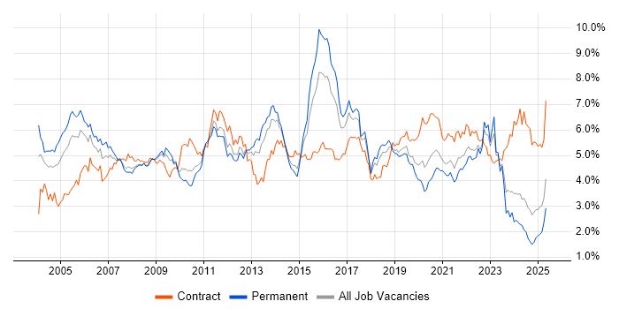 Job vacancy trend for Telecoms in the South West