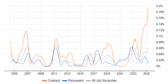 Job vacancy trend for Telephony Engineer in the South West