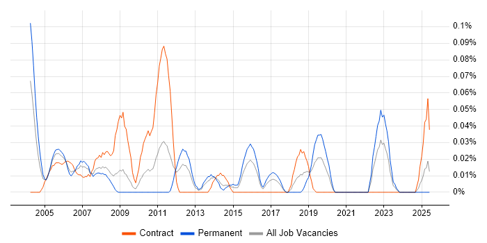 Job vacancy trend for Telephony Support in the South West Job vacancy trend for Telephony Support in the South West