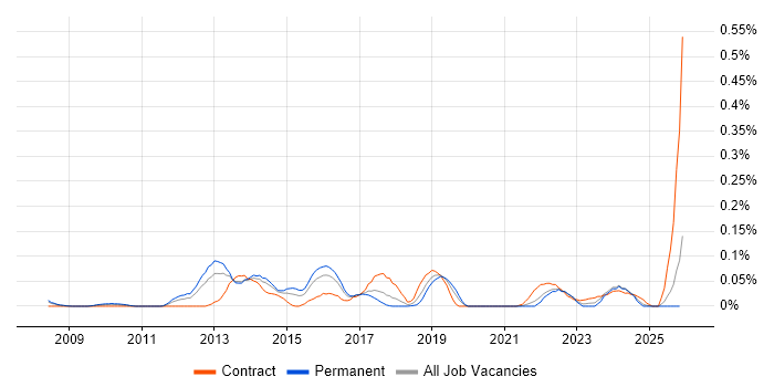 Telepresence job vacancy trend in the South West