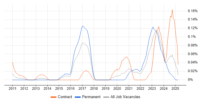 Job vacancy trend for Tenable in the South West Job vacancy trend for Tenable in the South West