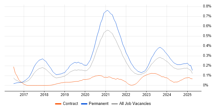 Job vacancy trend for TensorFlow in the South West Job vacancy trend for TensorFlow in the South West