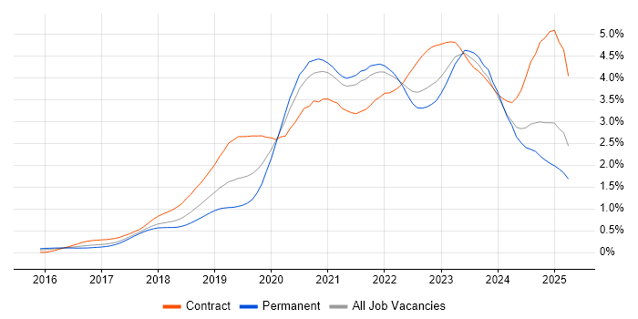 Job vacancy trend for Terraform in the South West