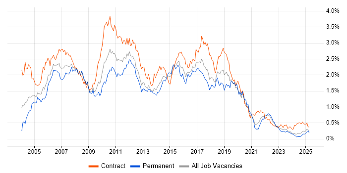 Job vacancy trend for Test Analyst in the South West