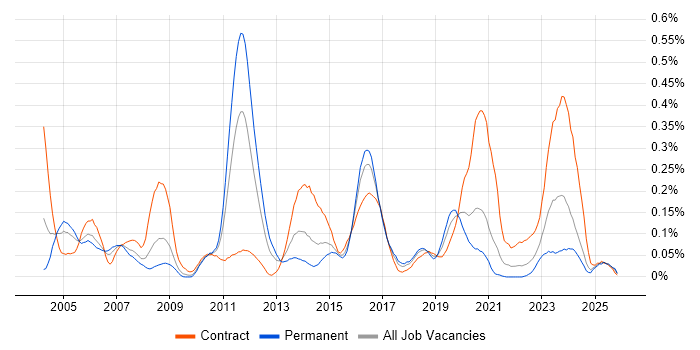 Test and Integration Engineer job vacancy trend in the South West