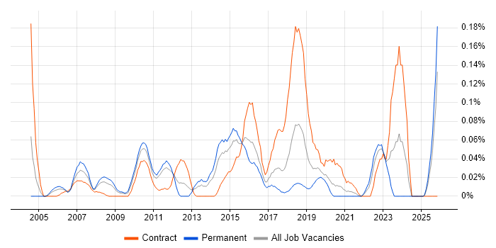 Test Architect job vacancy trend in the South West