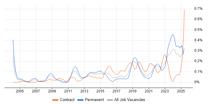 Job vacancy trend for Test Assurance in the South West Job vacancy trend for Test Assurance in the South West