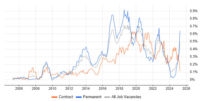 Job vacancy trend for Test Automation Engineer in the South West Job vacancy trend for Test Automation Engineer in the South West