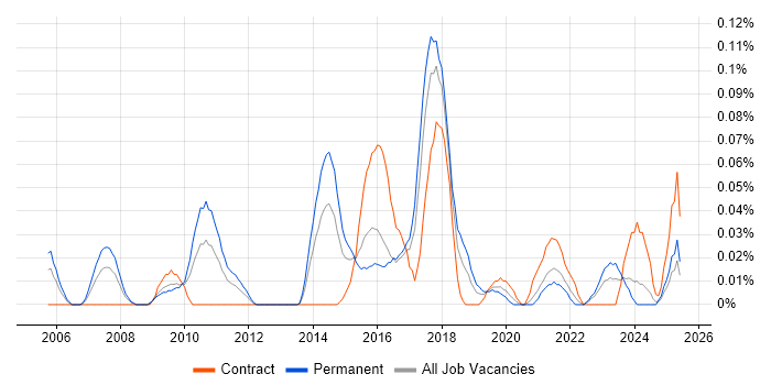 Job vacancy trend for Test Automation Manager in the South West Job vacancy trend for Test Automation Manager in the South West