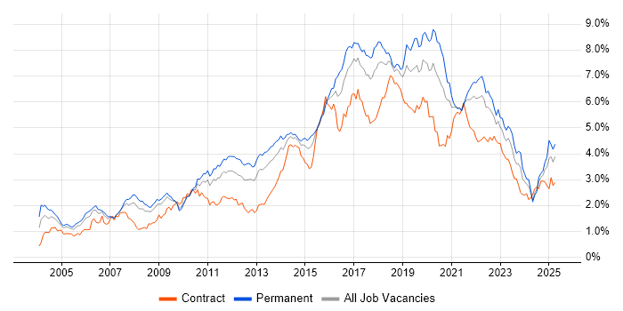 Job vacancy trend for Test Automation in the South West Job vacancy trend for Test Automation in the South West