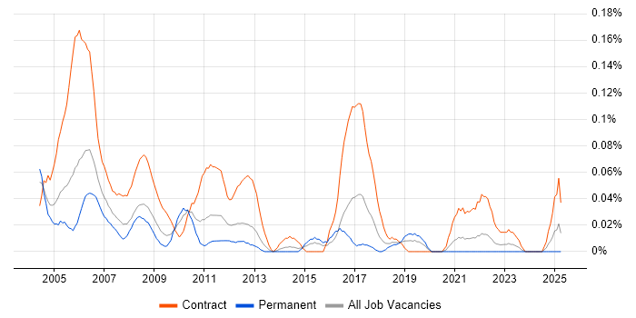 Job vacancy trend for Test Coordinator in the South West Job vacancy trend for Test Coordinator in the South West