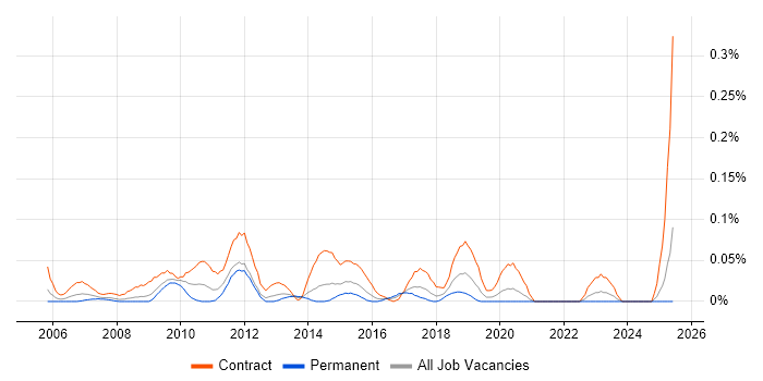 Job vacancy trend for Test Data Analyst in the South West Job vacancy trend for Test Data Analyst in the South West