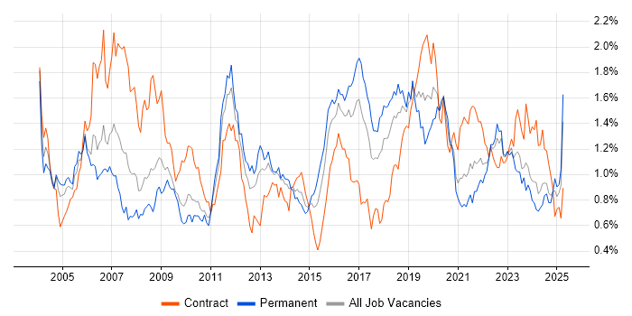 Job vacancy trend for Test Engineer in the South West
