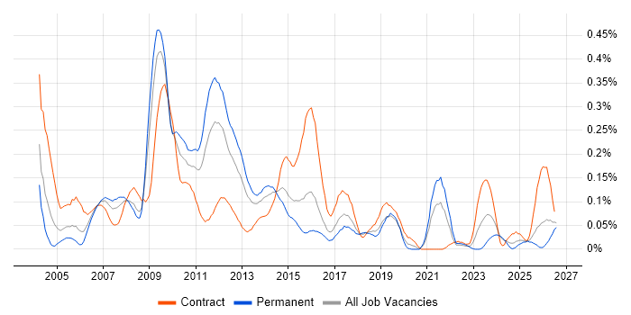 Test Harness job vacancy trend in the South West