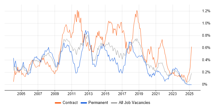 Job vacancy trend for Test Leader in the South West Job vacancy trend for Test Leader in the South West