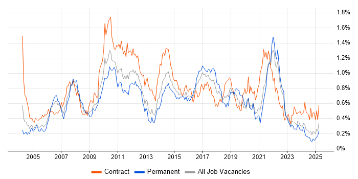 Job vacancy trend for Test Management in the South West Job vacancy trend for Test Management in the South West