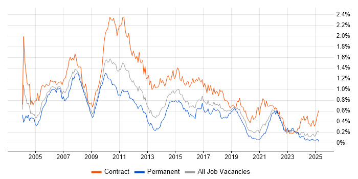 Job vacancy trend for Test Manager in the South West Job vacancy trend for Test Manager in the South West