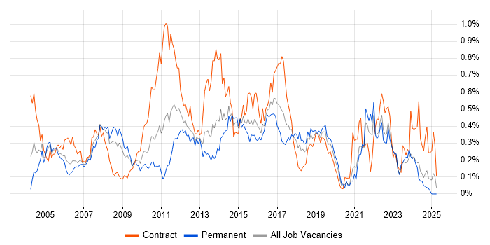 Job vacancy trend for Test Planning in the South West