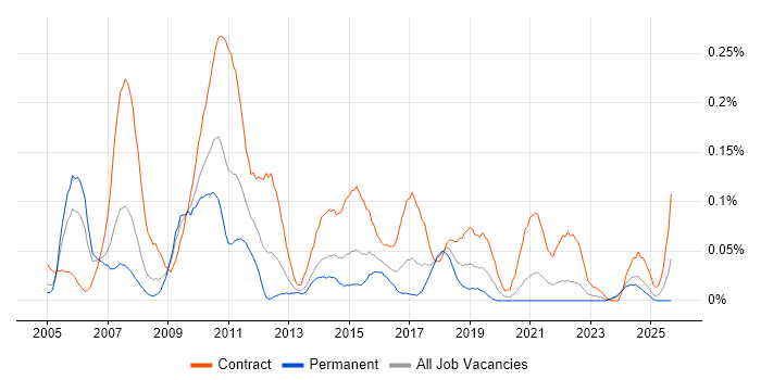 Test Programme Manager job vacancy trend in the South West Test Programme Manager job vacancy trend in the South West