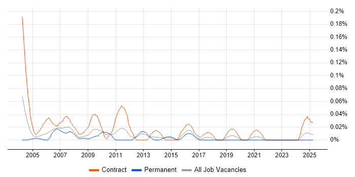 Job vacancy trend for Test Project Manager in the South West