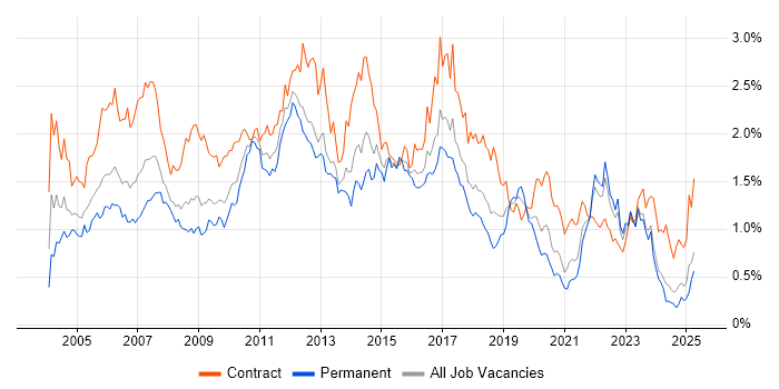 Job vacancy trend for Test Scripting in the South West Job vacancy trend for Test Scripting in the South West