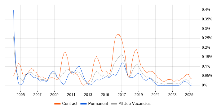 Job vacancy trend for Test Specialist in the South West Job vacancy trend for Test Specialist in the South West