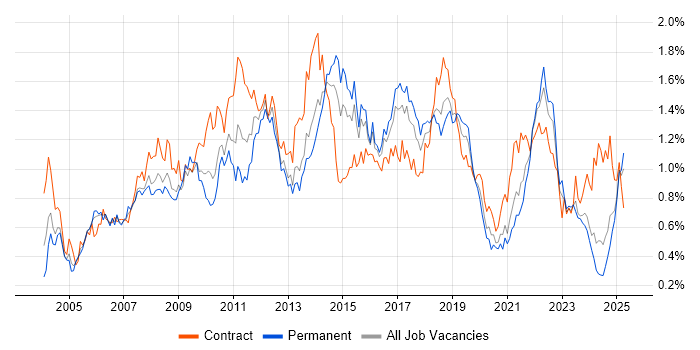 Job vacancy trend for Test Strategy in the South West